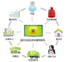 醫(yī)療垃圾智能回收 計算機系統(tǒng)集成引領(lǐng)行業(yè)變革